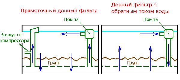 Очистка воды в аквариуме (фильтры)