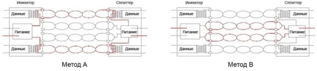 Технология PoE использует два метода передачи данных по витой паре, называемые метод «А» и метод «В»