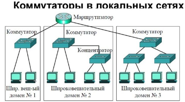 подключение нескольких коммутаторов