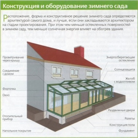 Конструкция зимнего сада