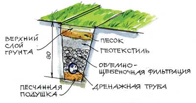 Дренаж участка своими руками