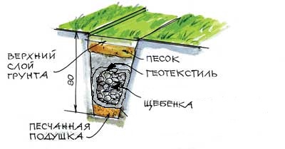 Дренаж участка своими руками