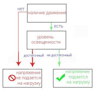 Алгоритм работы датчика движения