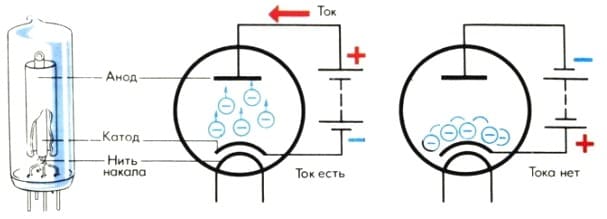 Радиолампы, которые не заменили транзисторы