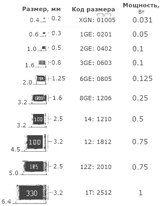 SMD резисторы, конденсаторы, светодиоды (размеры, мощность, обозначение)