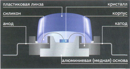 Конструкция светодиодной лампы