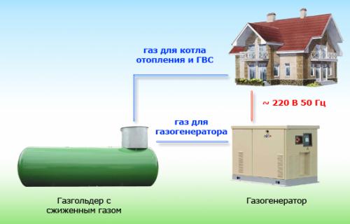 Газовые генераторы 