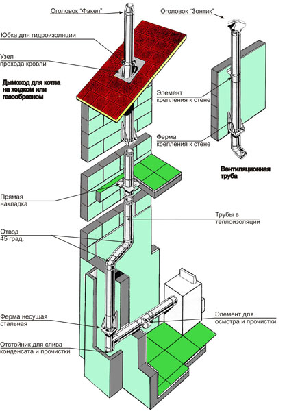 Монтаж дымохода своими руками