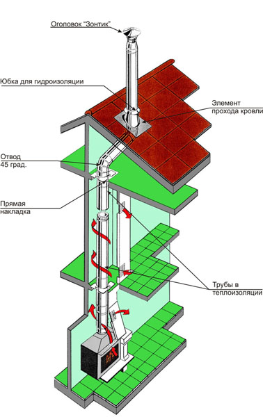 Монтаж дымохода своими руками