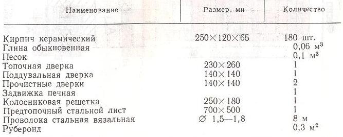 Материалы необходимые для кладки печи