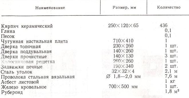 Простая кухонная плита с трехканальным отопительным щитком – совмещенная кладка