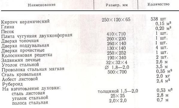 Спецификация арматуры и материала для кладки кухонной плиты с отопительным щитком