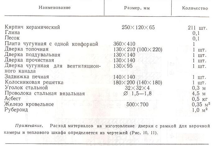 Малогабаритная толстостенная печь с тепловым шкафом конструкции архитектора В.А. Потапова