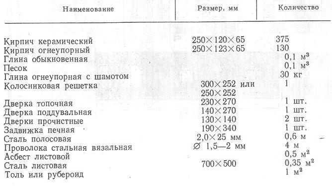 Материалы необходимые для кладки печи