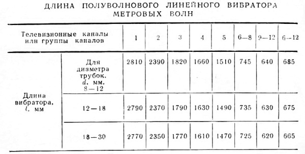 Антенна своими руками (телевизионная)