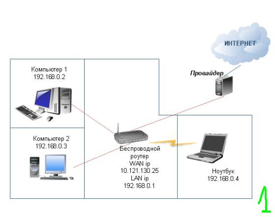 подключения двух компьютеров к интернету через роутер