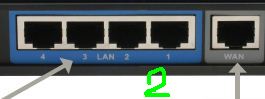 У роутера обязательно будет один вход «WAN» и несколько выходов «LAN»(