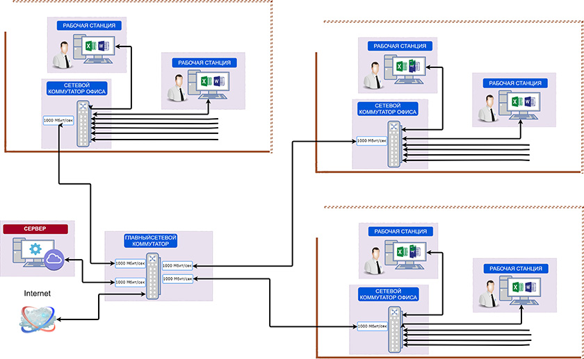 Схема топологии сети на три офиса