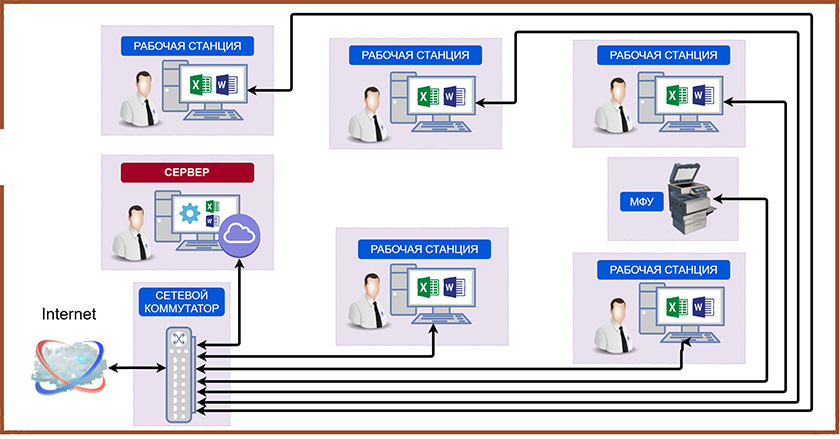 Схема топологии сети одного офиса