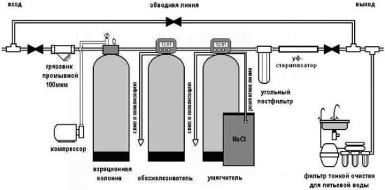 Система очистки воды