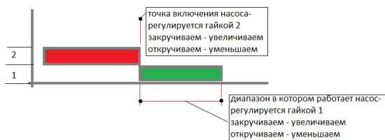 Реле давления воды (установка, характеристики, конструкция, настройка)