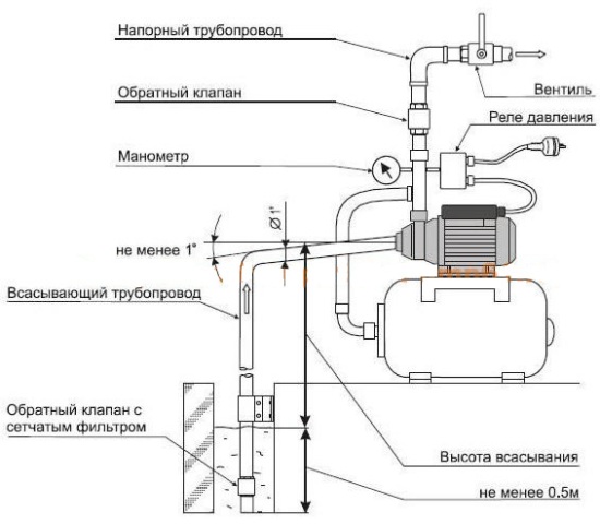 Реле давления воды (установка, характеристики, конструкция, настройка)