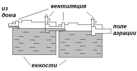 Септик для дома и дачи