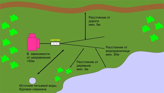 Септик для дома и дачи