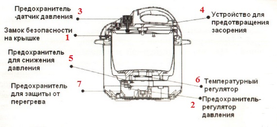 Конструкция мультиварки