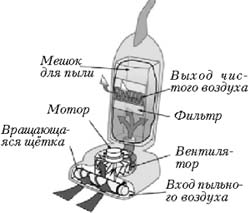 Пылесос. Виды пылесосов и их принцип работы.