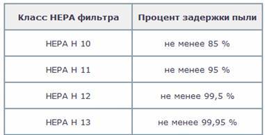 Пылесос. Виды пылесосов и их принцип работы.