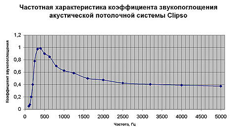 Строительные шумоизоляционные материалы