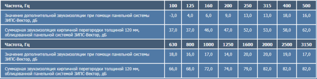 Строительные шумоизоляционные материалы