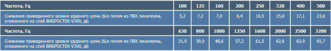 Строительные шумоизоляционные материалы