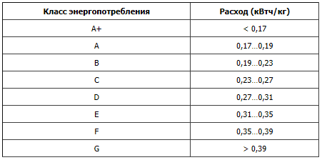 Как выбрать стиральную машину