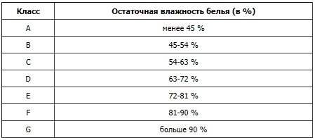 Как выбрать стиральную машину