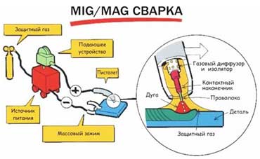 сварка в среде инертных газов