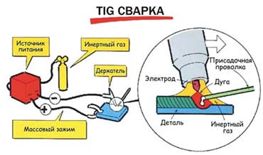 аргонно-дуговая сварка