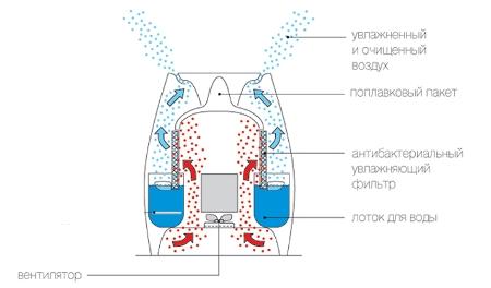 Увлажнители воздуха