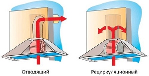 Вытяжка для кухни (виды, критерии выбора, цены)