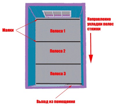 Стяжка из цемента (цементно-песочная) для пола 