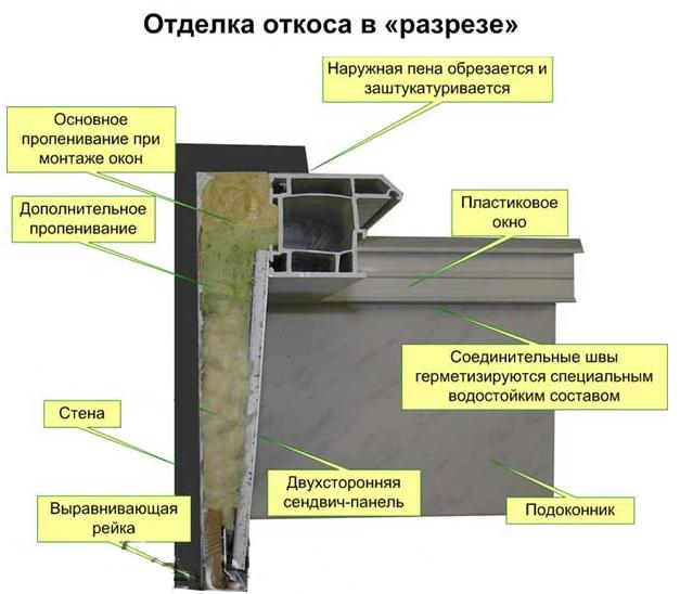 Установка откосов на пластиковые окна