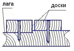 Выравнивание деревянных полов под укладку ламината, линолеума, ковролина