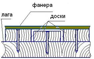 Выравнивание деревянных полов под укладку ламината, линолеума, ковролина