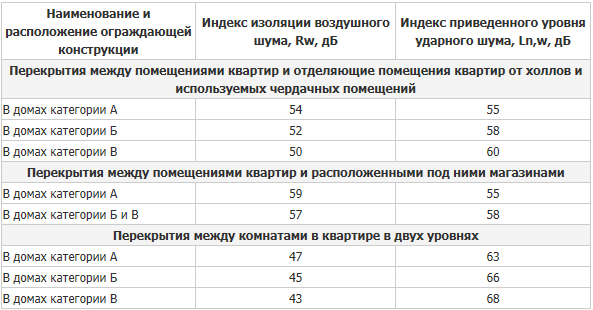 Шумоизоляция стен в квартире