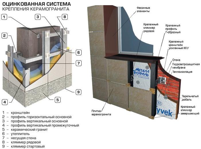 Составные части вентилируемого фасада