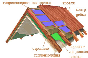 Гидроизоляция кровли