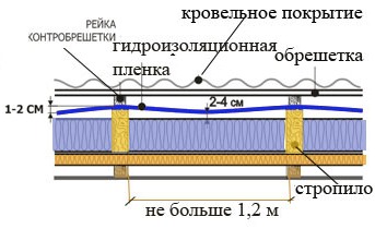 Гидроизоляция кровли