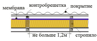 Гидроизоляция кровли