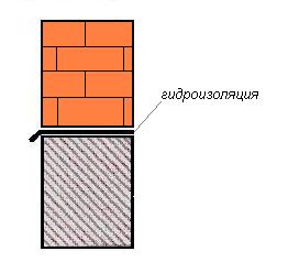 Защита стен от капиллярного поднятия влаги